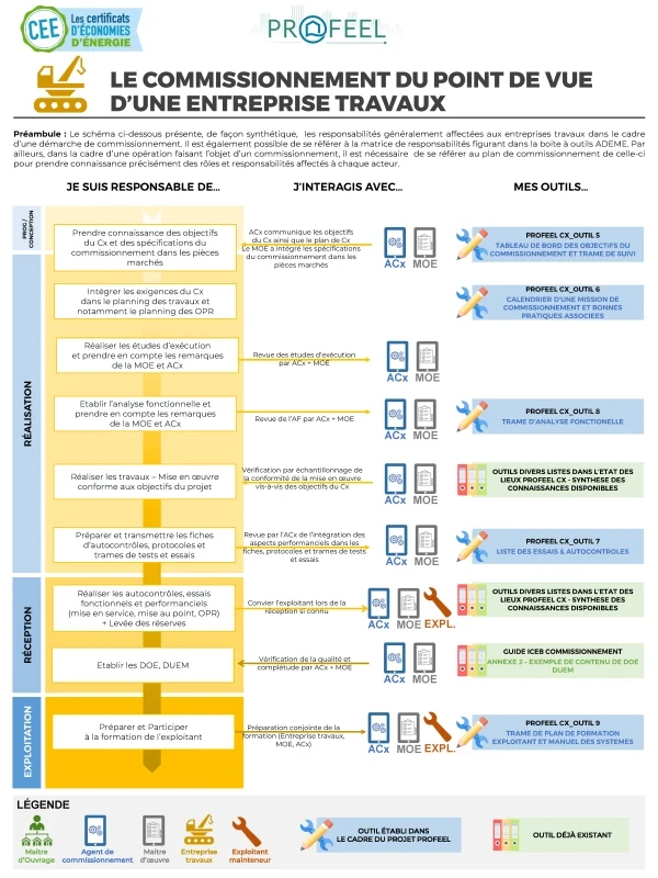 Fiches pratiques - Le commissionnement pour ma profession de PROFEEL - Miniature Page 1