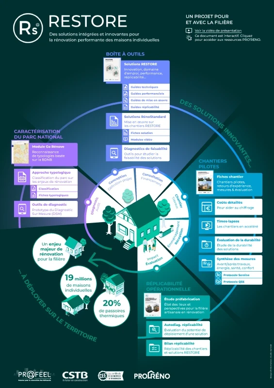 RESTORE - Cartographie de PROFEEL - Miniature Page 1