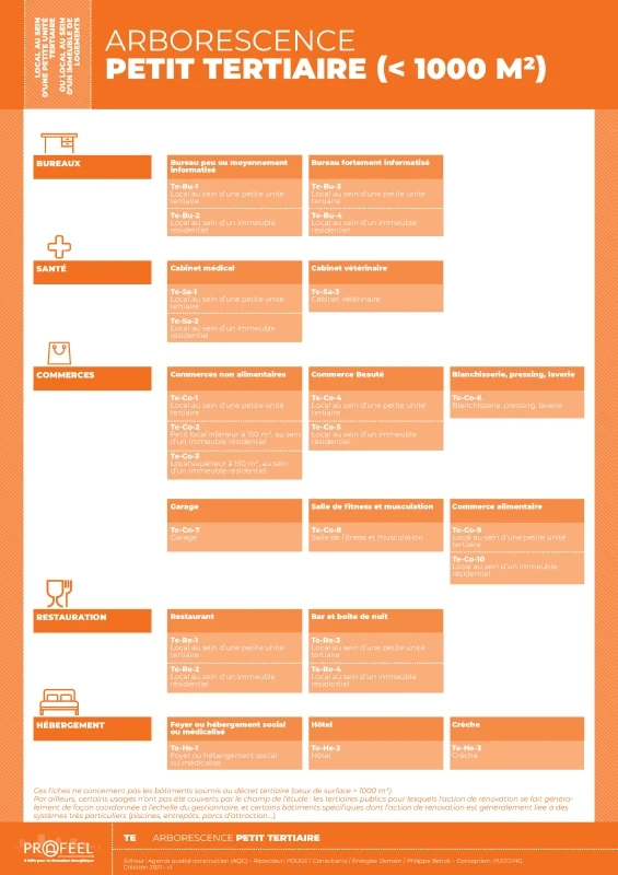 Arborescence des fiches typologie de Petites Unités Tertiaires de PROFEEL - Page 1