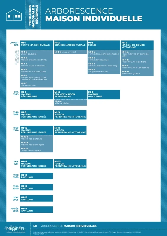 Arborescence des fiches typologie de Maisons Individuelles de PROFEEL - Page 1