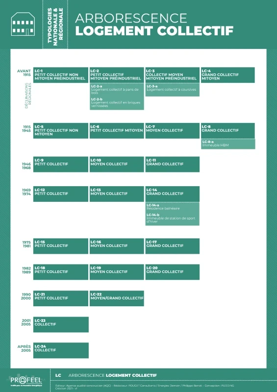 Arborescence des fiches typologie de Logements collectifs de PROFEEL - Page 1
